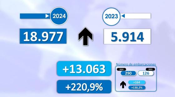 19 000 flyktninger til Kanariøyene på seks måneder.