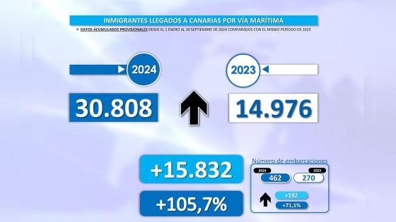 Over 30 000 båtflyktninger til Kanariøyene hittil i år.