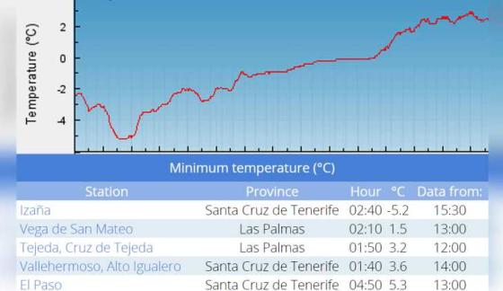 Kurven viser temperaturen i Izaña på Tenerife fra midnatt av, tabellen viser de fem kaldeste stedene på Kanariøyene i natt.