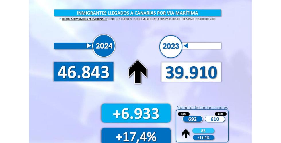 46 843 migranter kom den farlige sjøveien til Kanariøyene i 2024.